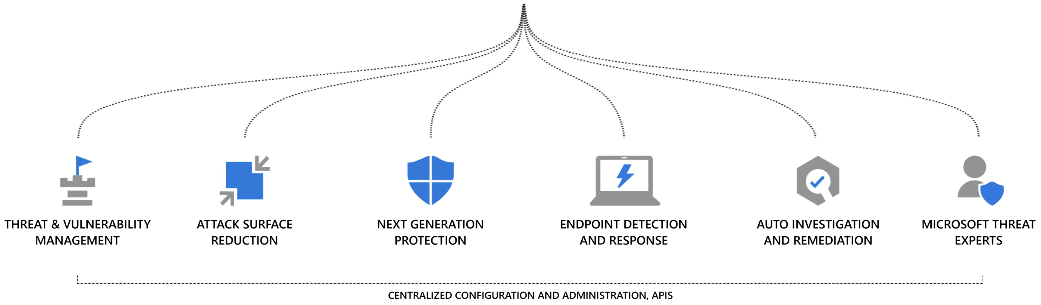 Endpoint Detection and Response Diagram