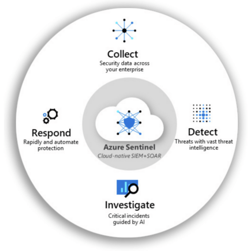 managed log detection and response diagram